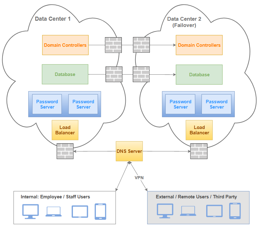 Data Center Failover